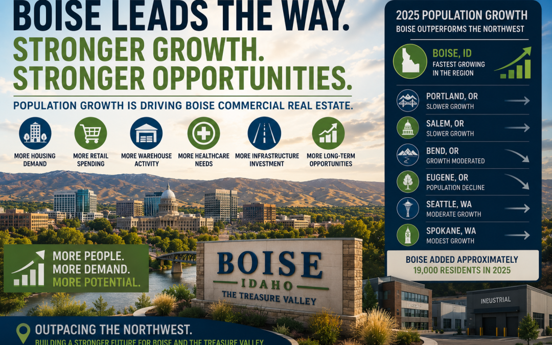 “Boise’s Population Growth Continues To Outpace the Northwest — And That’s Fueling Commercial Real Estate Demand”